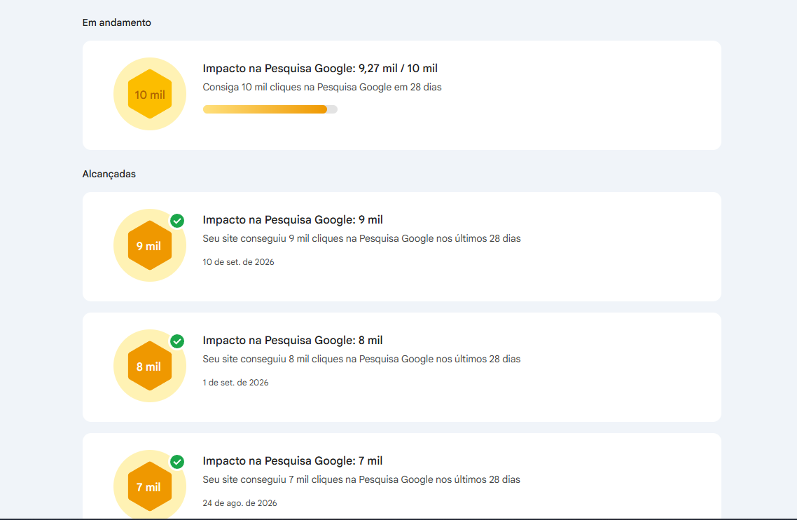 Print do Google Search Console mostrando as conquistas de 7 mil, 8 mil, 9 mil cliques e o progresso de 9,27 mil de 10 mil cliques na Pesquisa Google
